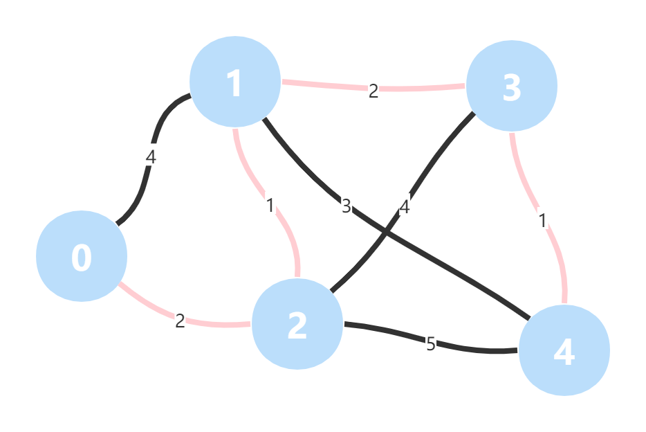 Shortest Path